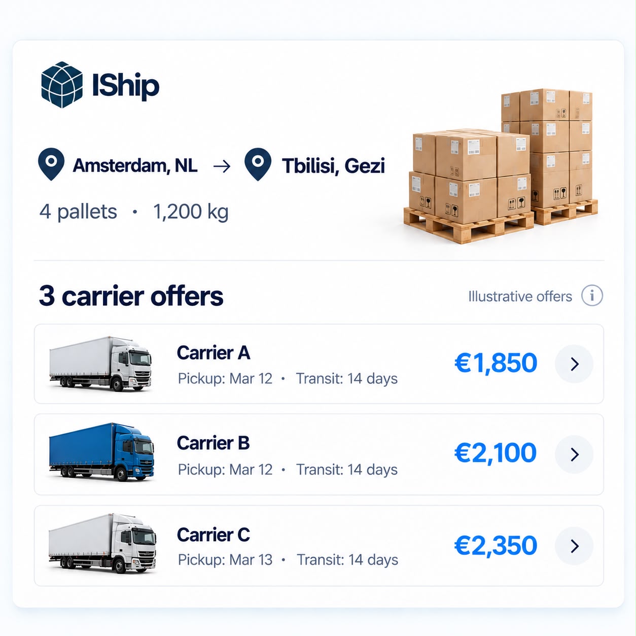 An IShip tender from Amsterdam to Tbilisi — four pallets, 1,200 kg — with three illustrative carrier offers of EUR 1,850, EUR 2,100 and EUR 2,350, each showing its pickup date and transit time.